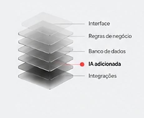 Camadas de software tradicional com IA adicionada de forma externa e isolada